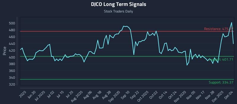 DJCO Long Term Analysis for December 4 2025