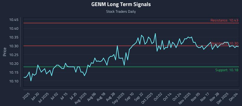GENM Long Term Analysis for December 4 2025 GENM Long Term Analysis for December 4 2025