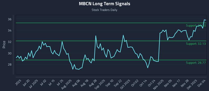 MBCN Long Term Analysis for December 4 2025 MBCN Long Term Analysis for December 4 2025