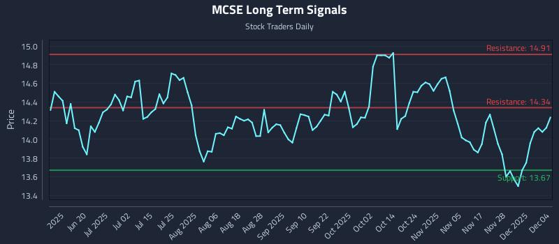 MCSE Long Term Analysis for December 4 2025 MCSE Long Term Analysis for December 4 2025