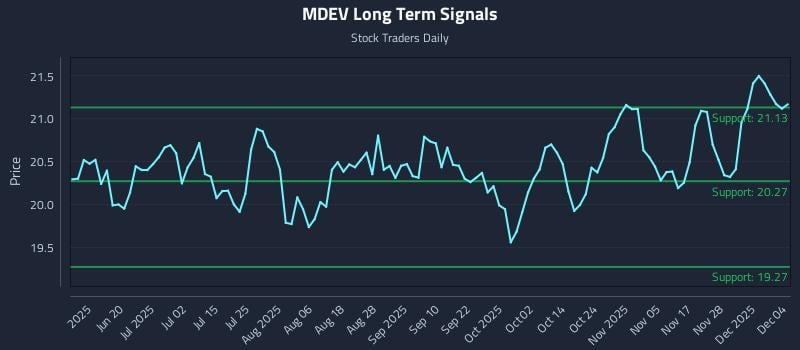 MDEV Long Term Analysis for December 4 2025 MDEV Long Term Analysis for December 4 2025