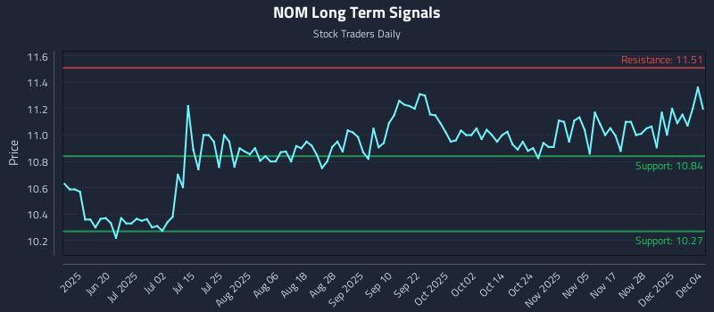 NOM Long Term Analysis for December 4 2025