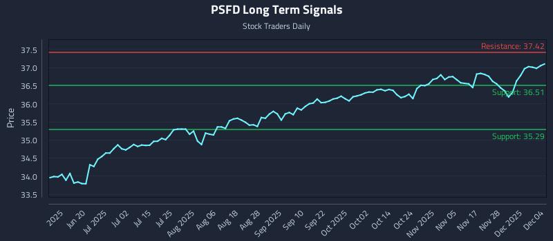 PSFD Long Term Analysis for December 4 2025