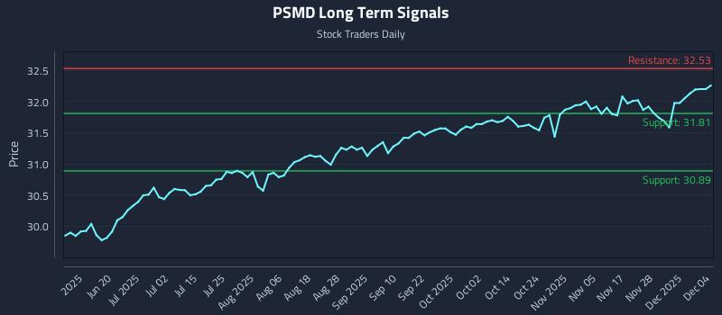 PSMD Long Term Analysis for December 4 2025 PSMD Long Term Analysis for December 4 2025