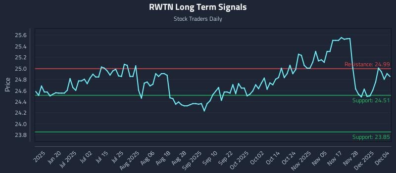 RWTN Long Term Analysis for December 4 2025