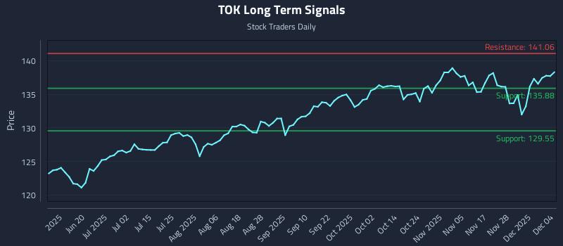 TOK Long Term Analysis for December 4 2025 TOK Long Term Analysis for December 4 2025