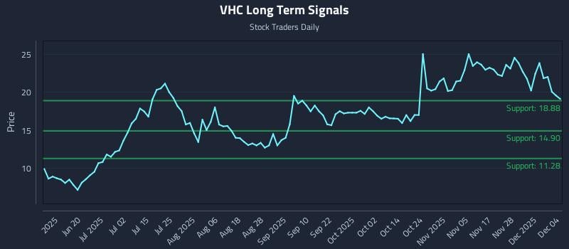 VHC Long Term Analysis for December 4 2025 VHC Long Term Analysis for December 4 2025
