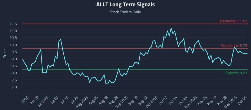 ALLT Long Term Analysis for December 4 2025 ALLT Long Term Analysis for December 4 2025