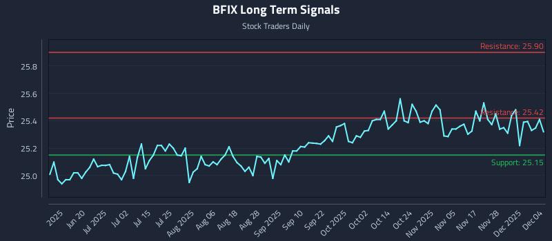 BFIX Long Term Analysis for December 4 2025