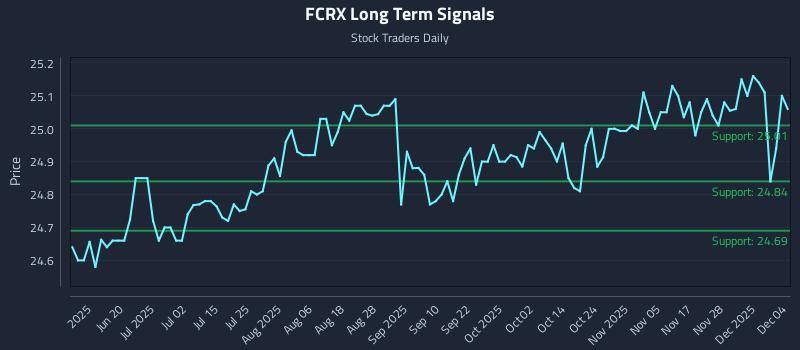 FCRX Long Term Analysis for December 4 2025 FCRX Long Term Analysis for December 4 2025