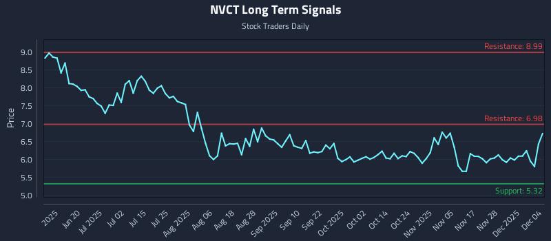 NVCT Long Term Analysis for December 4 2025 NVCT Long Term Analysis for December 4 2025