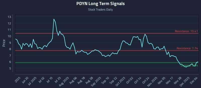 PDYN Long Term Analysis for December 4 2025 PDYN Long Term Analysis for December 4 2025