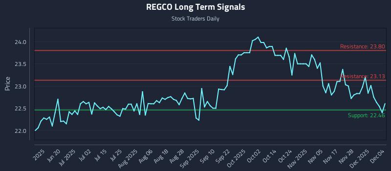 REGCO Long Term Analysis for December 4 2025