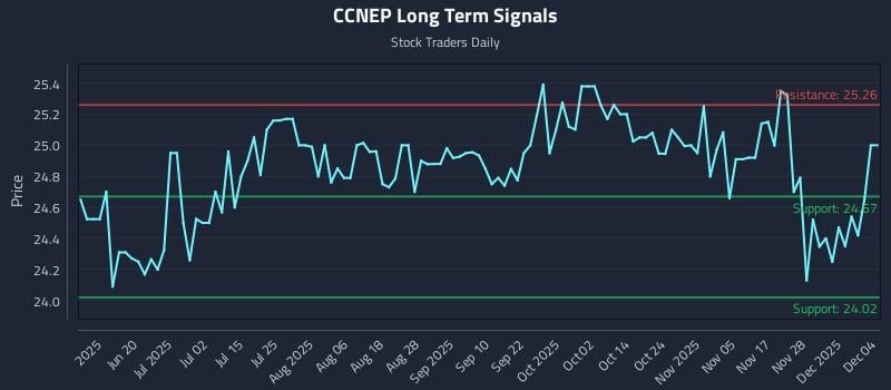 CCNEP Long Term Analysis for December 4 2025