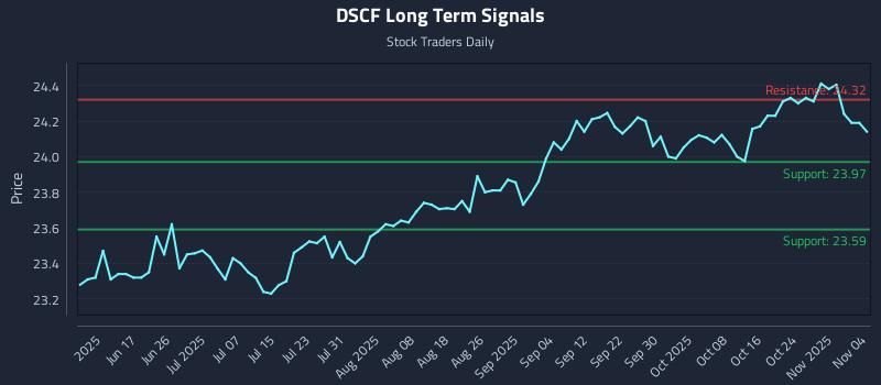 DSCF Long Term Analysis for December 4 2025 DSCF Long Term Analysis for December 4 2025