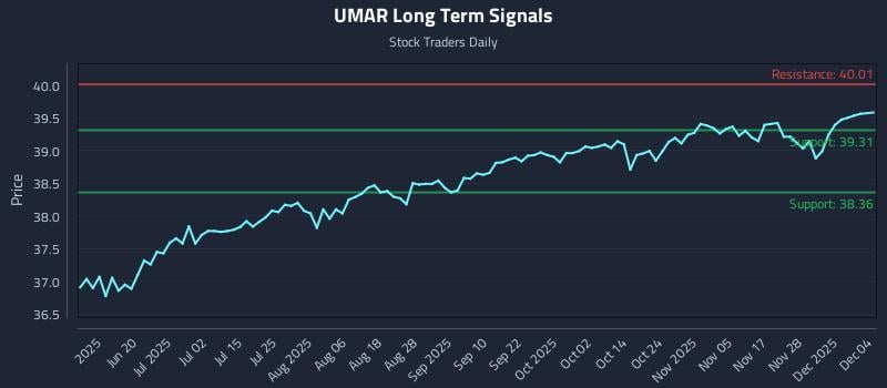 UMAR Long Term Analysis for December 4 2025 UMAR Long Term Analysis for December 4 2025
