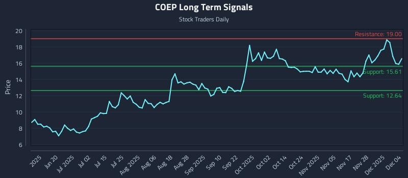 COEP Long Term Analysis for December 4 2025 COEP Long Term Analysis for December 4 2025