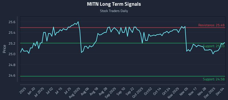 MITN Long Term Analysis for December 4 2025 MITN Long Term Analysis for December 4 2025