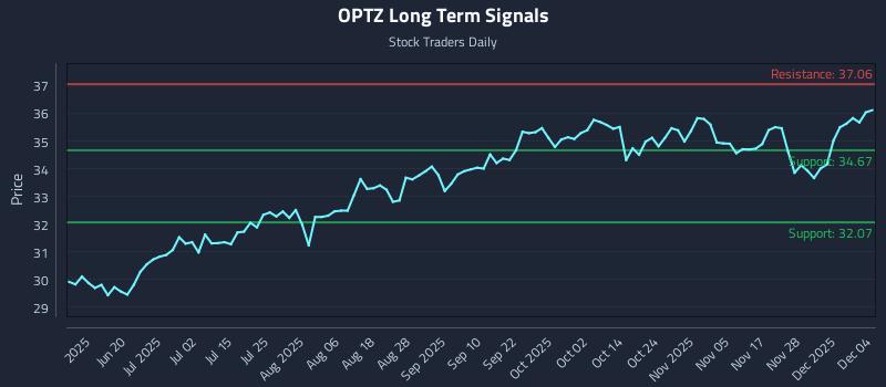 OPTZ Long Term Analysis for December 4 2025 OPTZ Long Term Analysis for December 4 2025