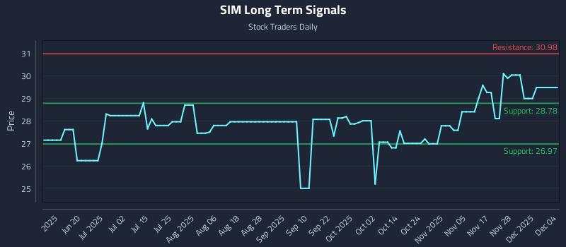 SIM Long Term Analysis for December 4 2025 SIM Long Term Analysis for December 4 2025