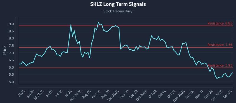 SKLZ Long Term Analysis for December 4 2025
