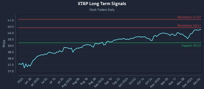 XTAP Long Term Analysis for December 4 2025 XTAP Long Term Analysis for December 4 2025