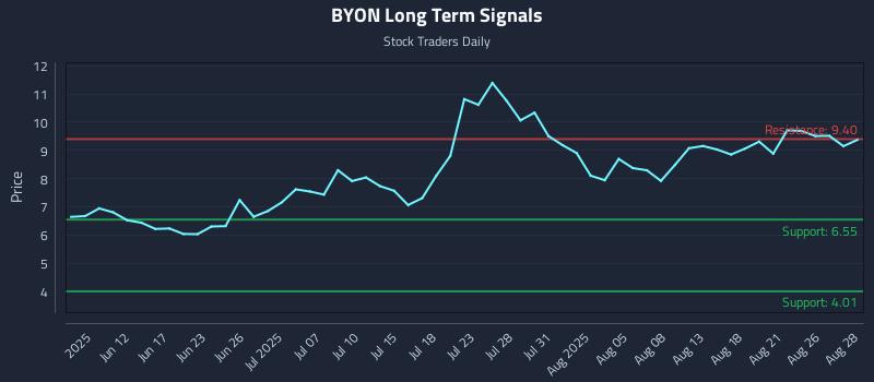 BYON Long Term Analysis for December 4 2025 BYON Long Term Analysis for December 4 2025