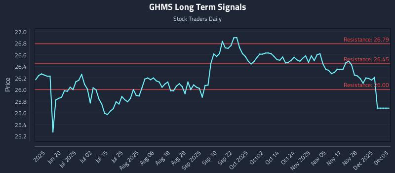 GHMS Long Term Analysis for December 4 2025 GHMS Long Term Analysis for December 4 2025