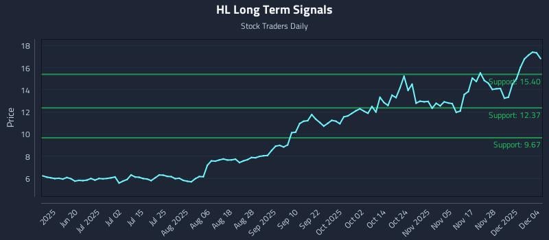 HL Long Term Analysis for December 4 2025 HL Long Term Analysis for December 4 2025