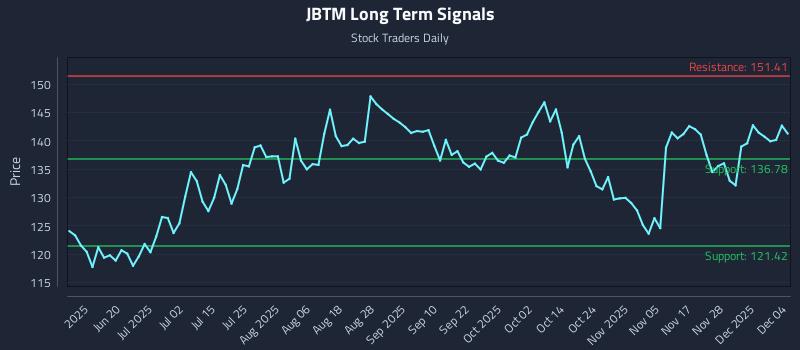 JBTM Long Term Analysis for December 4 2025