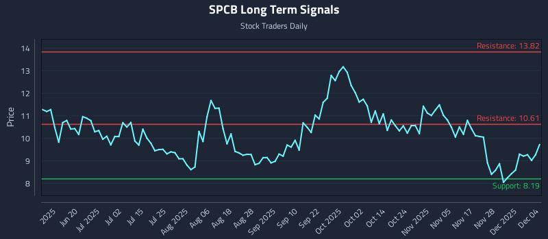SPCB Long Term Analysis for December 4 2025