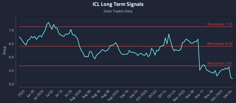 ICL Long Term Analysis for December 4 2025 ICL Long Term Analysis for December 4 2025