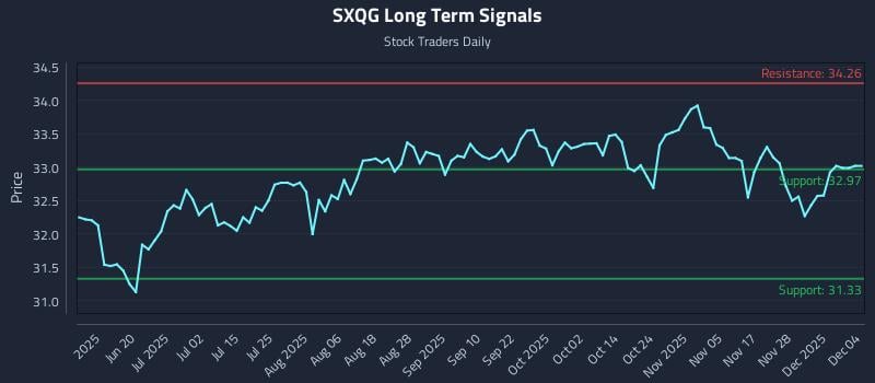 SXQG Long Term Analysis for December 4 2025 SXQG Long Term Analysis for December 4 2025
