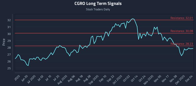 CGRO Long Term Analysis for December 4 2025 CGRO Long Term Analysis for December 4 2025