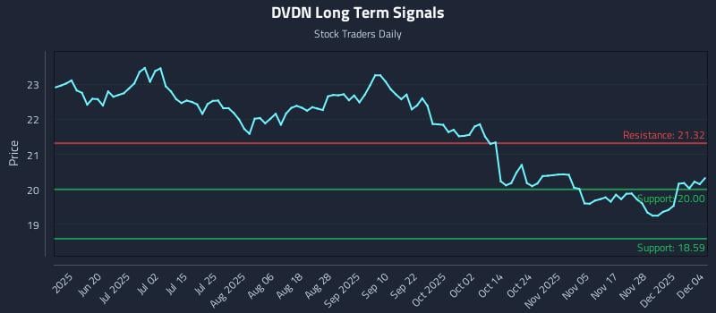 DVDN Long Term Analysis for December 4 2025 DVDN Long Term Analysis for December 4 2025