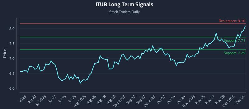 ITUB Long Term Analysis for December 4 2025 ITUB Long Term Analysis for December 4 2025