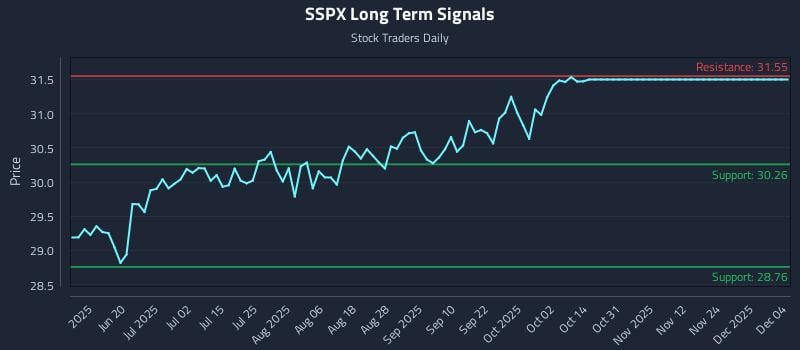 SSPX Long Term Analysis for December 4 2025