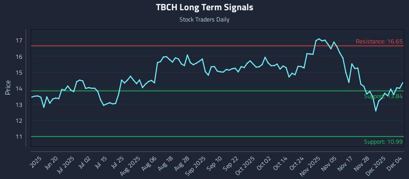 TBCH Long Term Analysis for December 4 2025 TBCH Long Term Analysis for December 4 2025