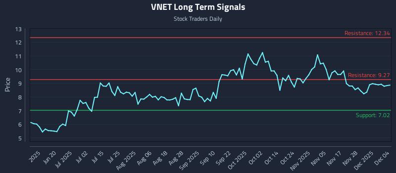 VNET Long Term Analysis for December 4 2025 VNET Long Term Analysis for December 4 2025