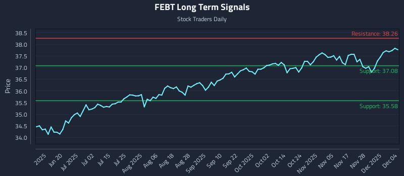 FEBT Long Term Analysis for December 4 2025 FEBT Long Term Analysis for December 4 2025