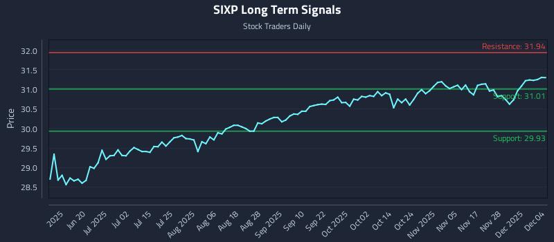 SIXP Long Term Analysis for December 4 2025 SIXP Long Term Analysis for December 4 2025