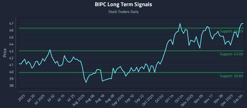 BIPC Long Term Analysis for December 4 2025