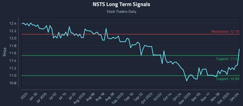 NSTS Long Term Analysis for December 4 2025