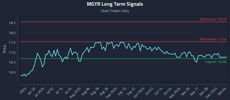 MGYR Long Term Analysis for December 4 2025 MGYR Long Term Analysis for December 4 2025
