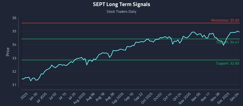 SEPT Long Term Analysis for December 4 2025