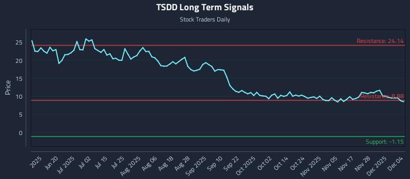 TSDD Long Term Analysis for December 4 2025 TSDD Long Term Analysis for December 4 2025
