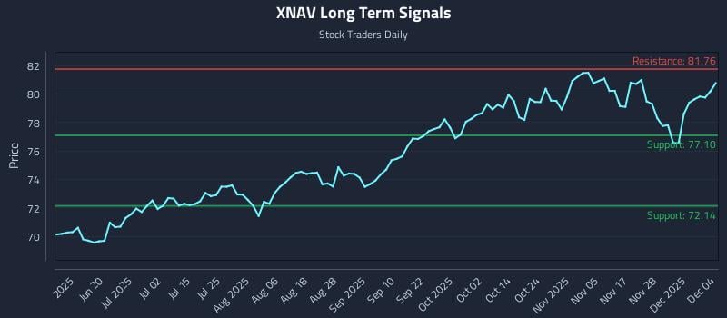 XNAV Long Term Analysis for December 4 2025