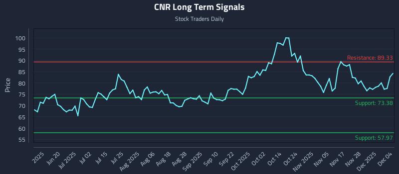 CNR Long Term Analysis for December 4 2025 CNR Long Term Analysis for December 4 2025