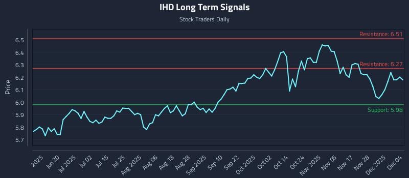 IHD Long Term Analysis for December 4 2025 IHD Long Term Analysis for December 4 2025