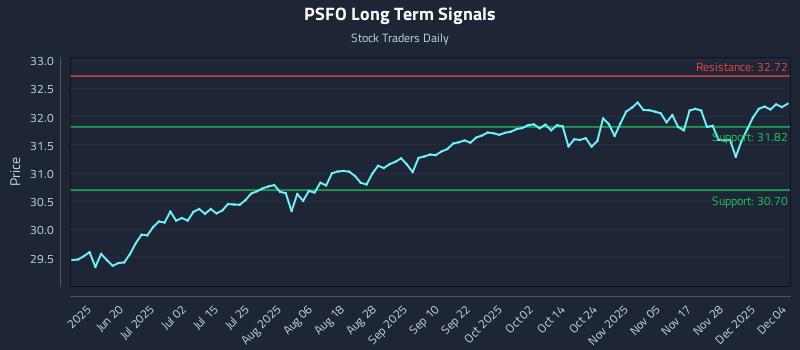 PSFO Long Term Analysis for December 4 2025